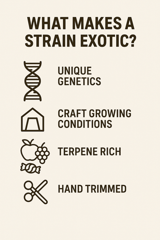 What Makes a Strain “Exotic”?